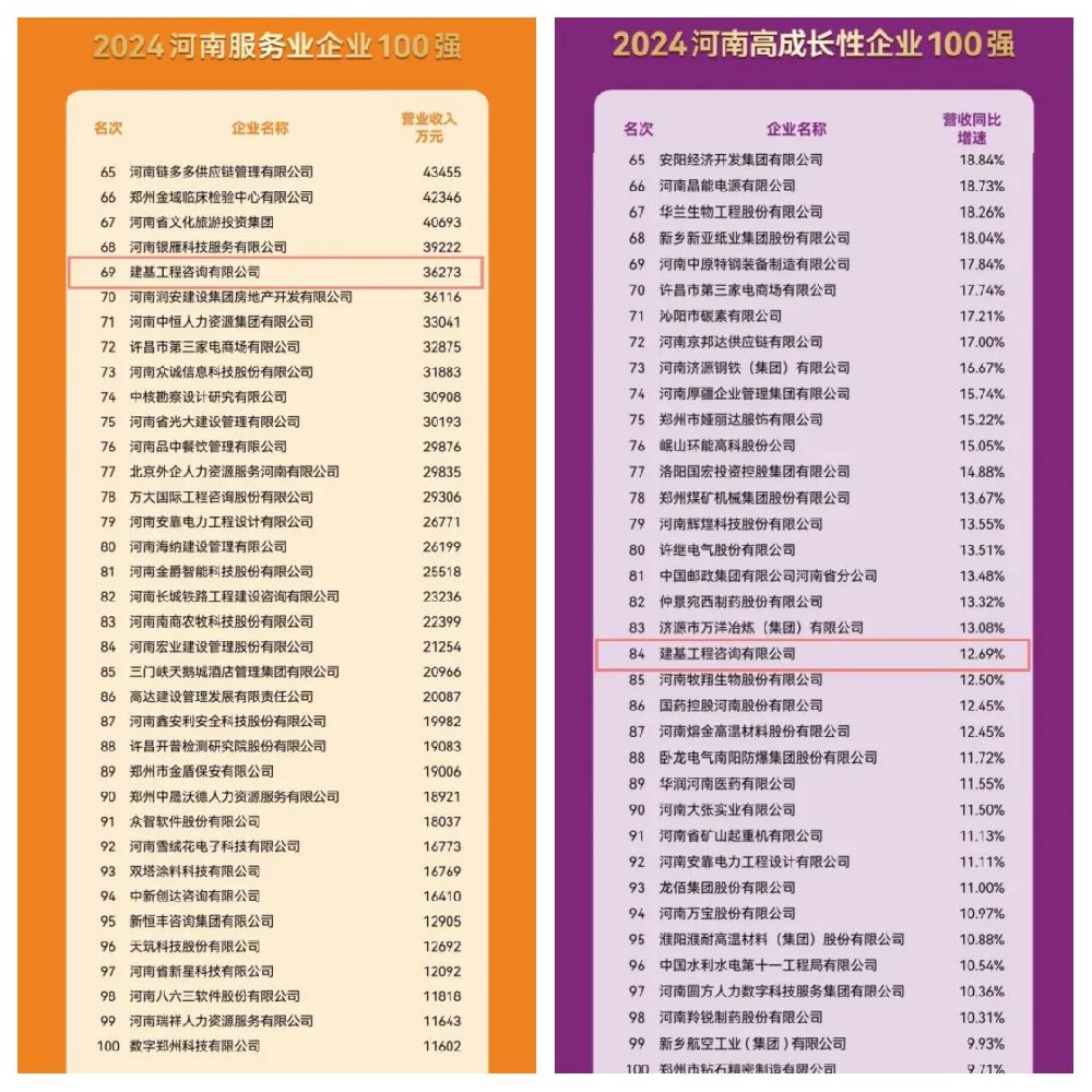 實力見證！建基咨詢連續(xù)三年穩(wěn)居河南服務(wù)業(yè)企業(yè)百強之列！